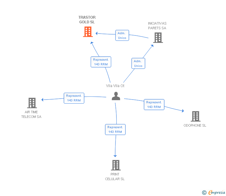 Vinculaciones societarias de TRASTOR GOLD SL