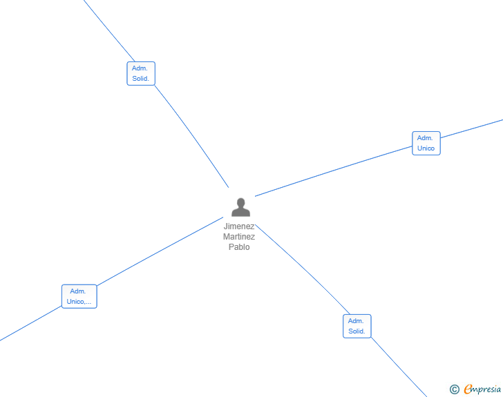 Vinculaciones societarias de ESTUDIO JAEN NORTE SL