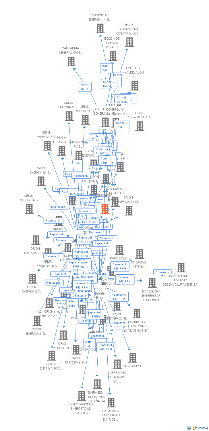 Vinculaciones societarias de CASIOPEA ENERGIA 9 SL