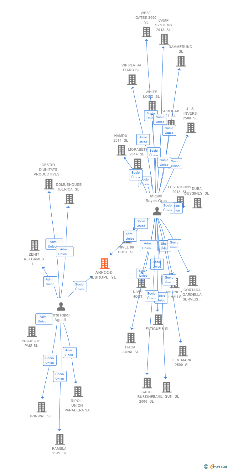 Vinculaciones societarias de ARFOOD EUROPE SL