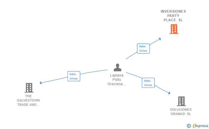 Vinculaciones societarias de INVERSIONES PARTY PLACE SL