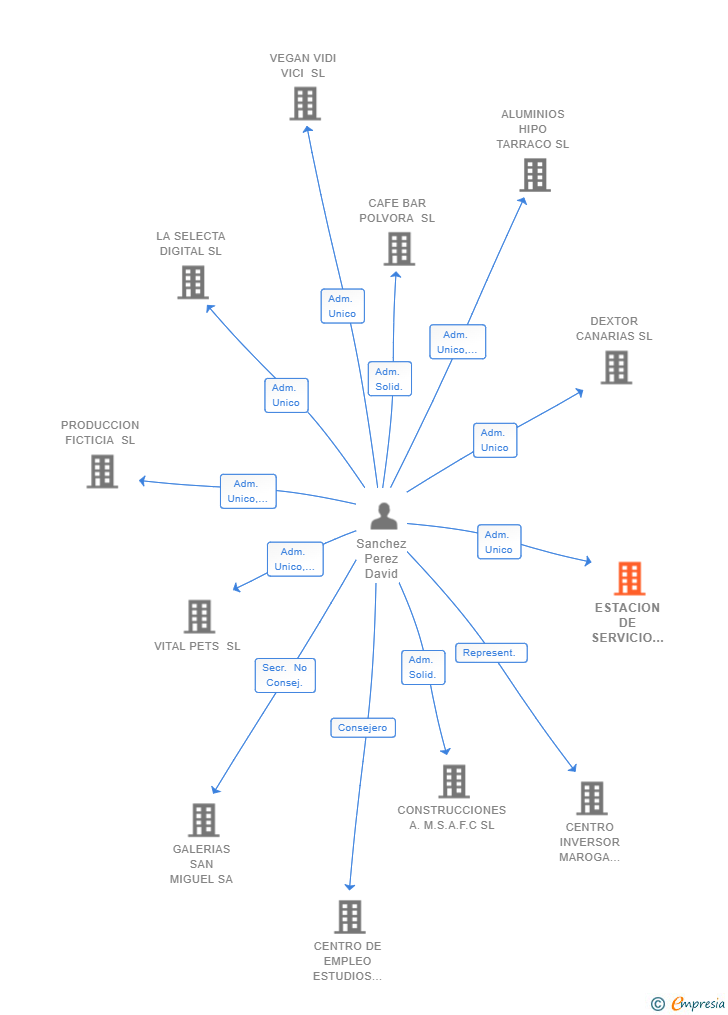 Vinculaciones societarias de ESTACION DE SERVICIO LOS PEDROCHES SL