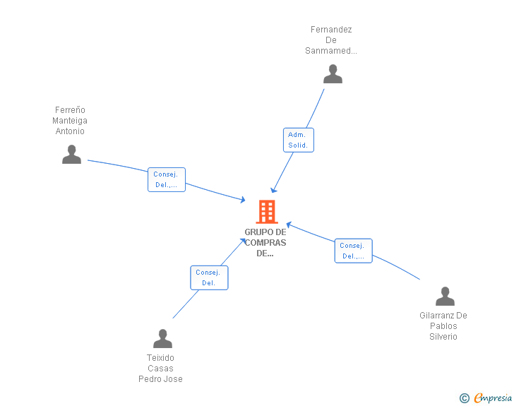 Vinculaciones societarias de GRUPO DE COMPRAS DE FERRETERIA Y SUMINISTROS INDUSTRIALES FERRIBERICA SA