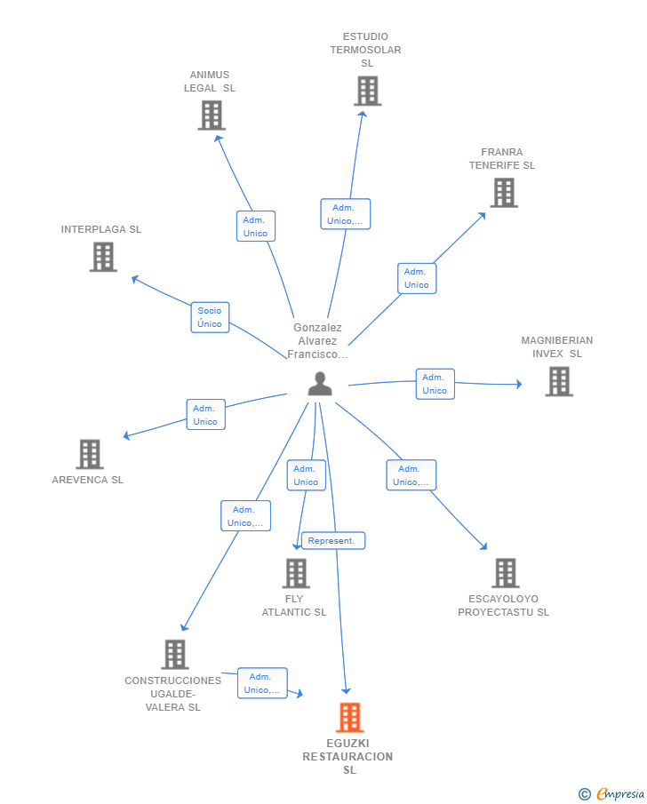 Vinculaciones societarias de EGUZKI RESTAURACION SL
