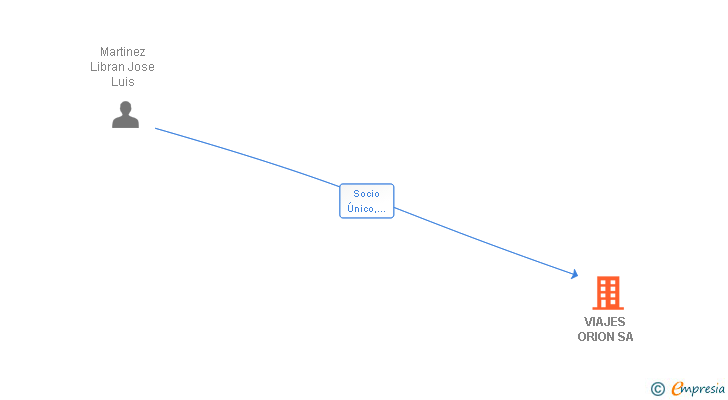 Vinculaciones societarias de VIAJES ORION SL