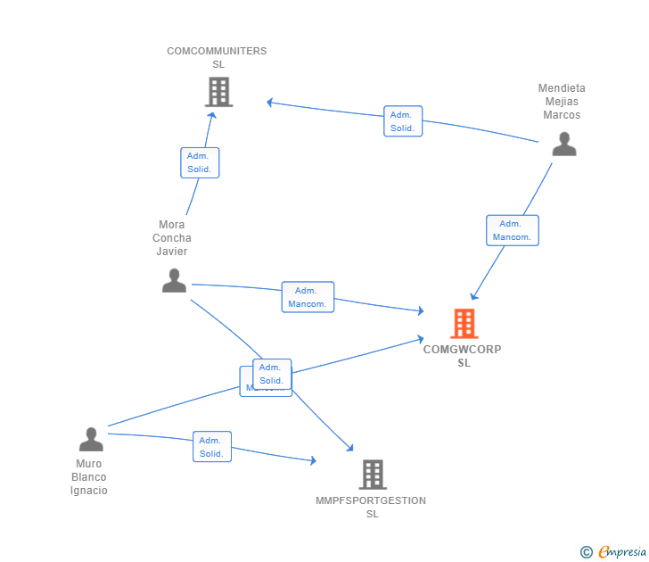 Vinculaciones societarias de COMGWCORP SL