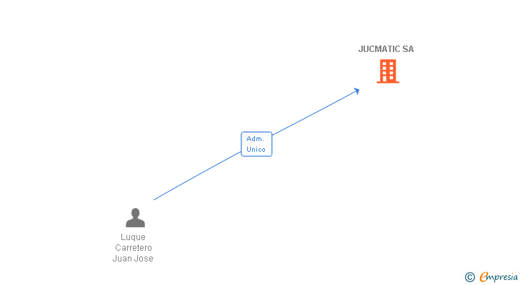 Vinculaciones societarias de JUCMATIC SA