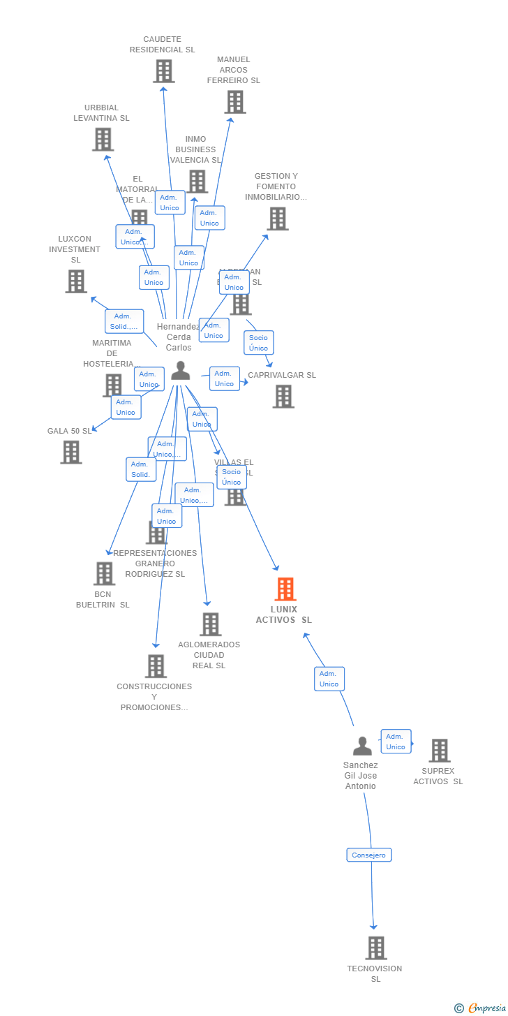 Vinculaciones societarias de LUNIX ACTIVOS SL