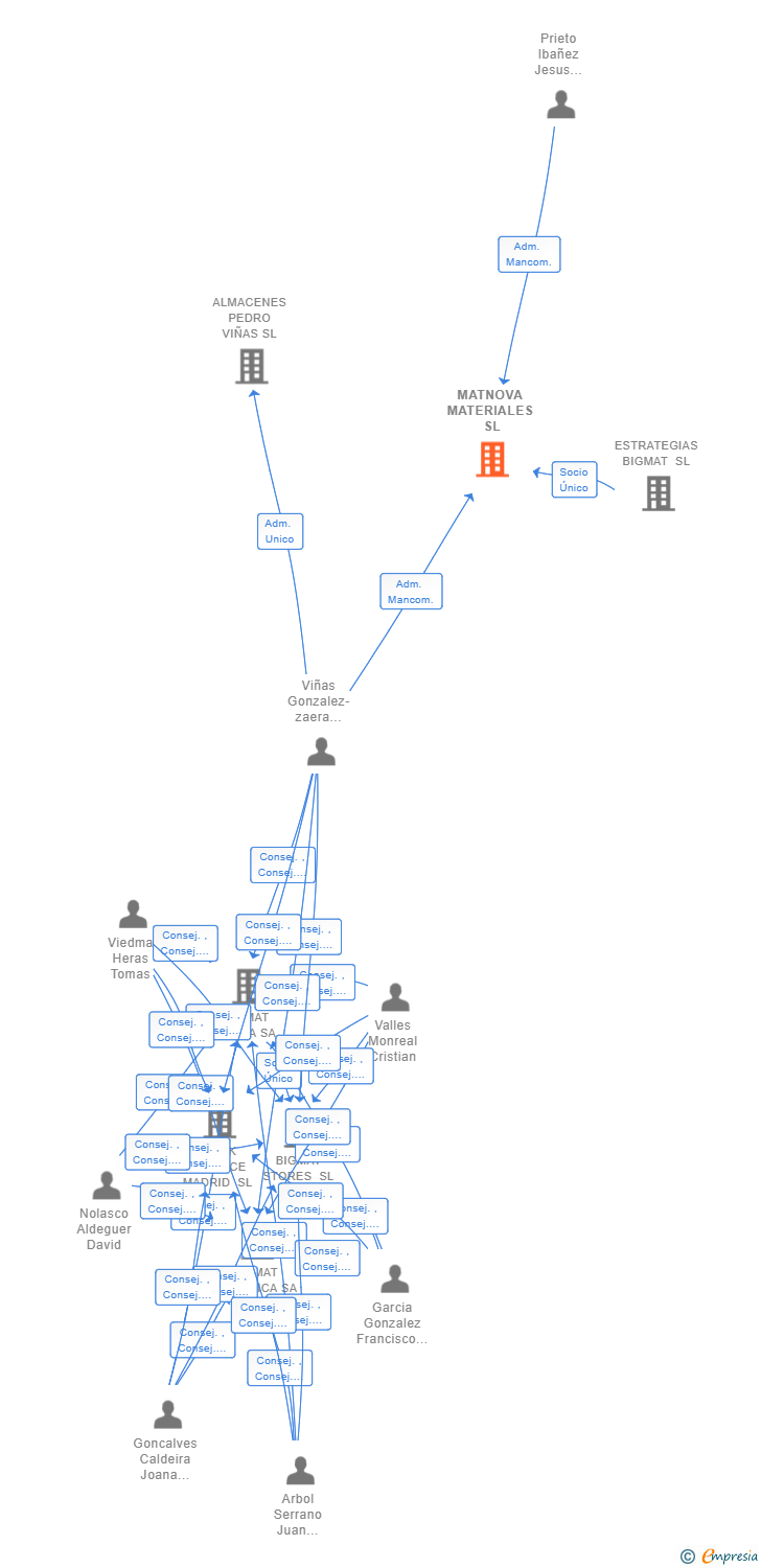 Vinculaciones societarias de MATNOVA MATERIALES SL