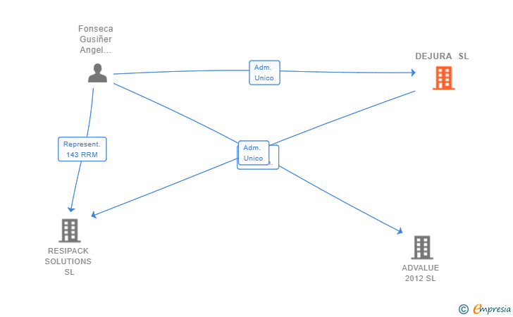 Vinculaciones societarias de DEJURA SL