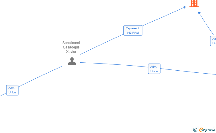 Vinculaciones societarias de XIKARA DATA SL