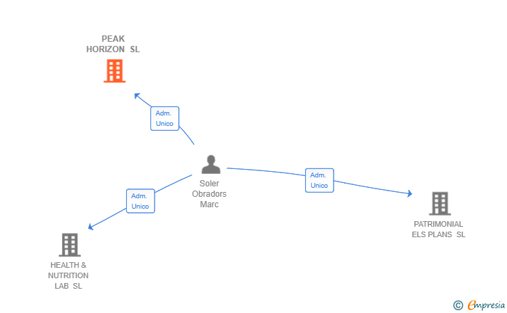 Vinculaciones societarias de PEAK HORIZON SL