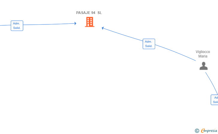 Vinculaciones societarias de PASAJE 94 SL