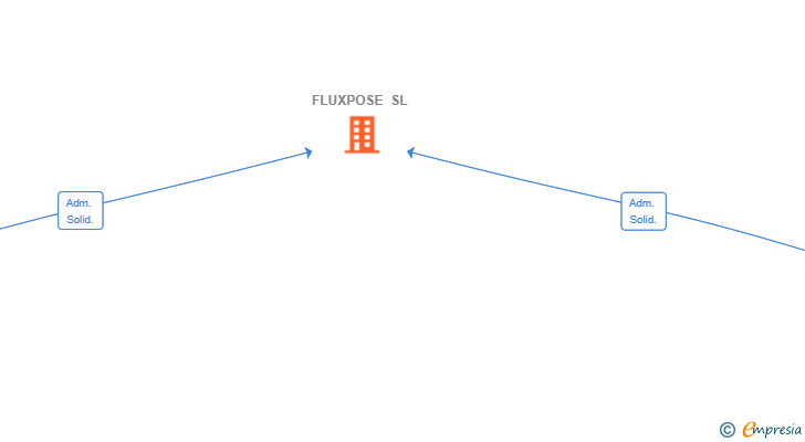 Vinculaciones societarias de FLUXPOSE SL