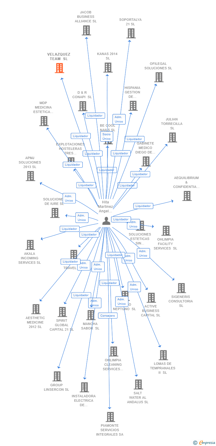 Vinculaciones societarias de VELAZQUEZ TEAM SL