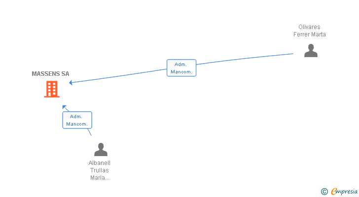 Vinculaciones societarias de MASSENS SA