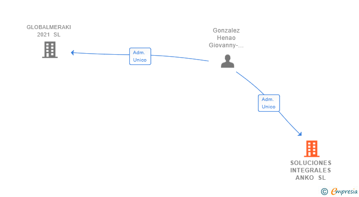 Vinculaciones societarias de SOLUCIONES INTEGRALES ANKO SL