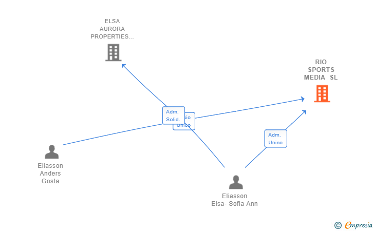 Vinculaciones societarias de RIO SPORTS MEDIA SL