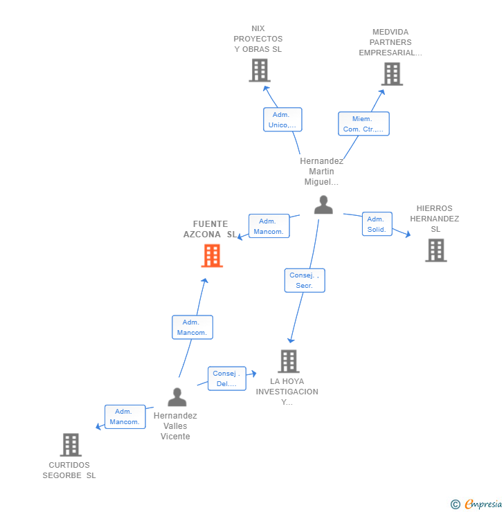Vinculaciones societarias de FUENTE AZCONA SL