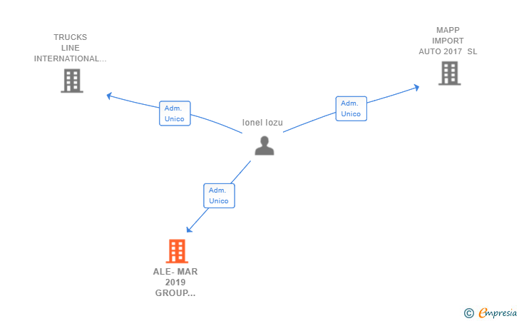 Vinculaciones societarias de ALE-MAR 2019 GROUP LOGISTIC SL