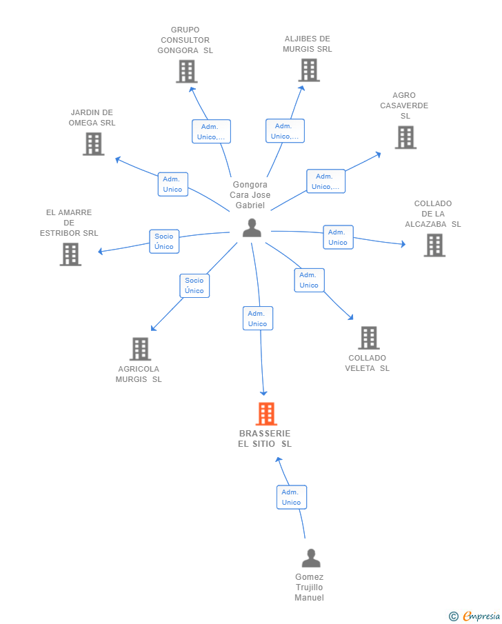 Vinculaciones societarias de BRASSERIE EL SITIO SL
