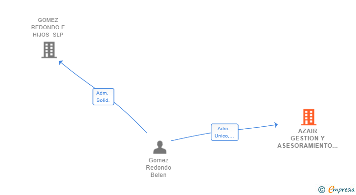 Vinculaciones societarias de AZAIR GESTION Y ASESORAMIENTO SL