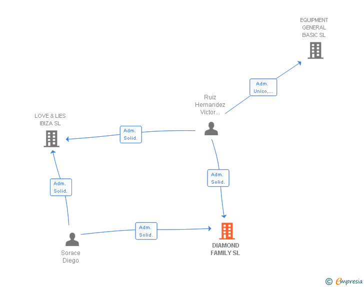 Vinculaciones societarias de DIAMOND FAMILY SL