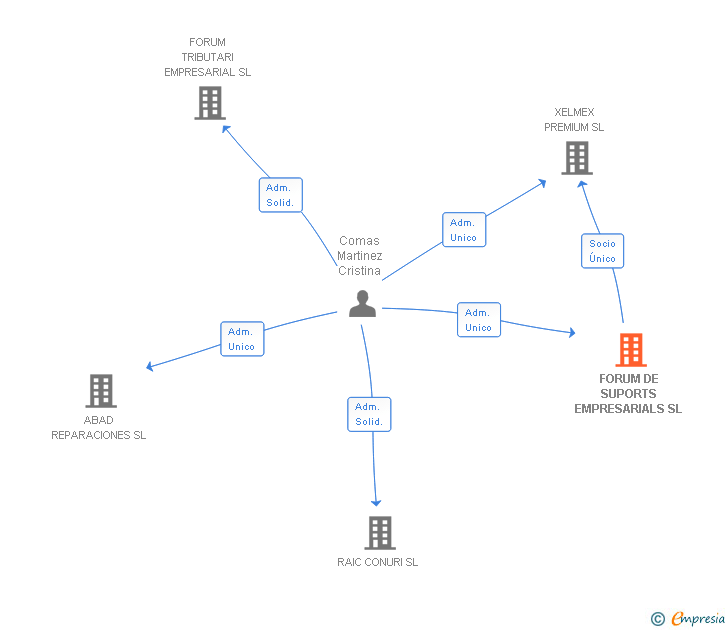 Vinculaciones societarias de FORUM DE SUPORTS EMPRESARIALS SL