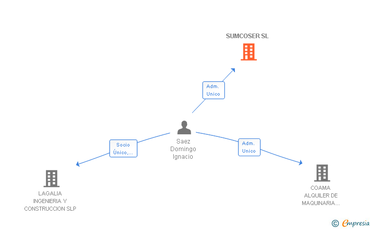 Vinculaciones societarias de SUMCOSER SL