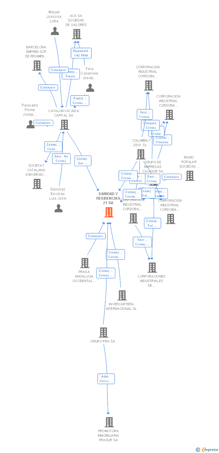 Vinculaciones societarias de SANIDAD Y RESIDENCIAS 21 SA