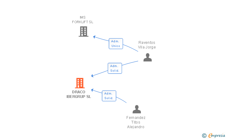 Vinculaciones societarias de DRACO IBERGRUP SL