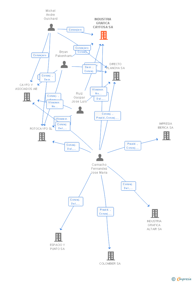 Vinculaciones societarias de INDUSTRIA GRAFICA CAYFOSA SA