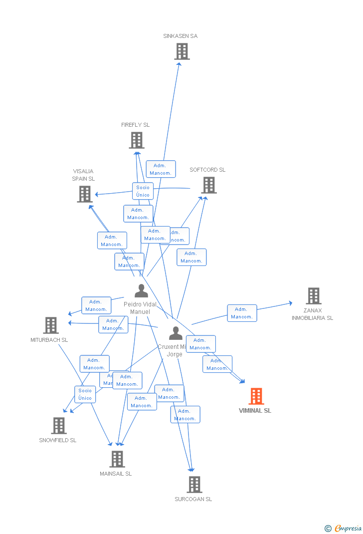 Vinculaciones societarias de VIMINAL SL