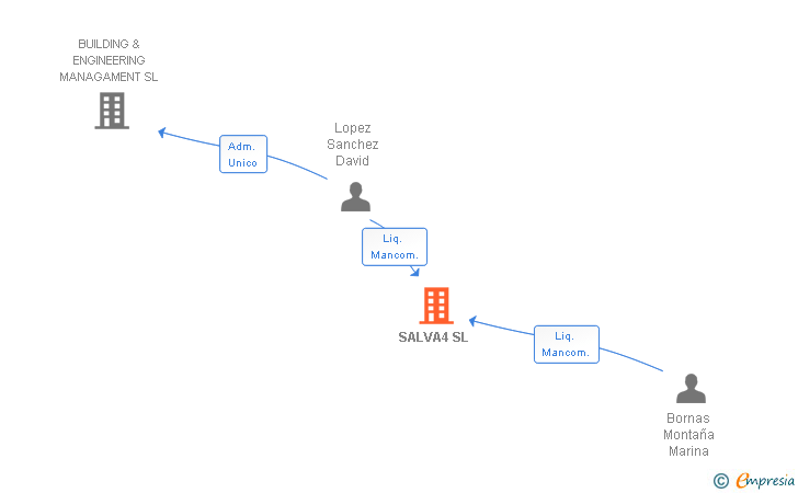 Vinculaciones societarias de SALVA4 SL