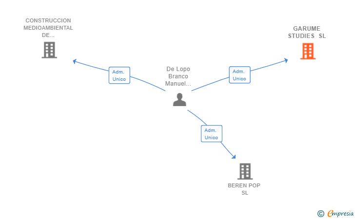 Vinculaciones societarias de GARUME STUDIES SL