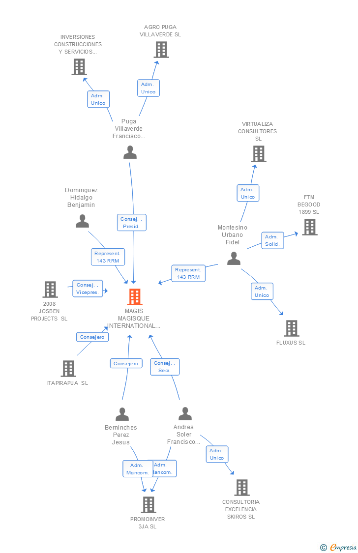 Vinculaciones societarias de MAGIS MAGISQUE INTERNATIONAL INVESTMENTS SL