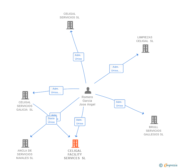 Vinculaciones societarias de CELIGAL FACILITY SERVICES SL