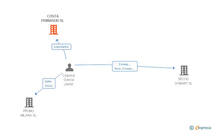 Vinculaciones societarias de COSTA PRIMASUD SL