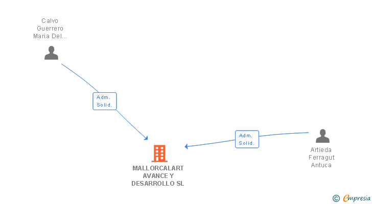 Vinculaciones societarias de MALLORCALART AVANCE Y DESARROLLO SL