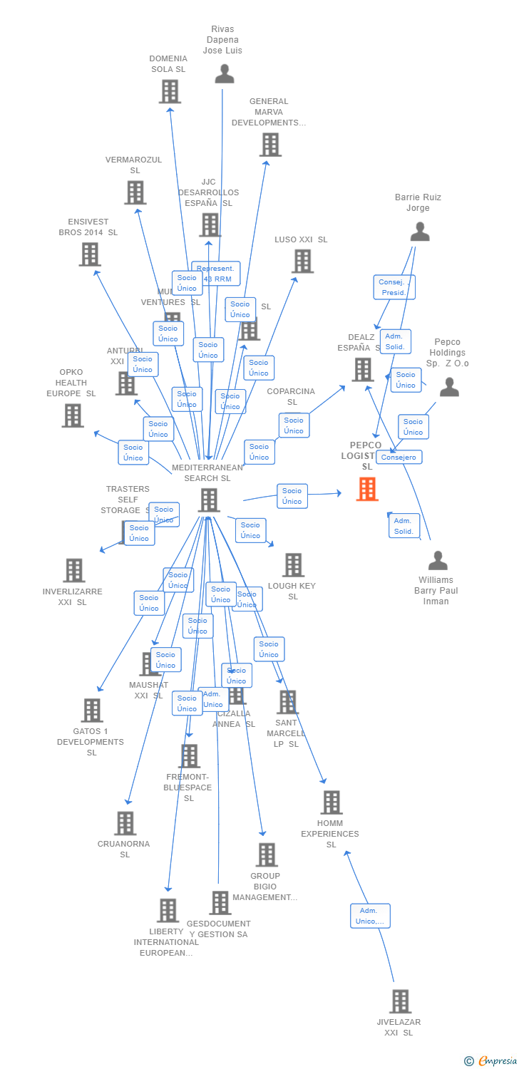 Vinculaciones societarias de PEPCO LOGISTICS SL