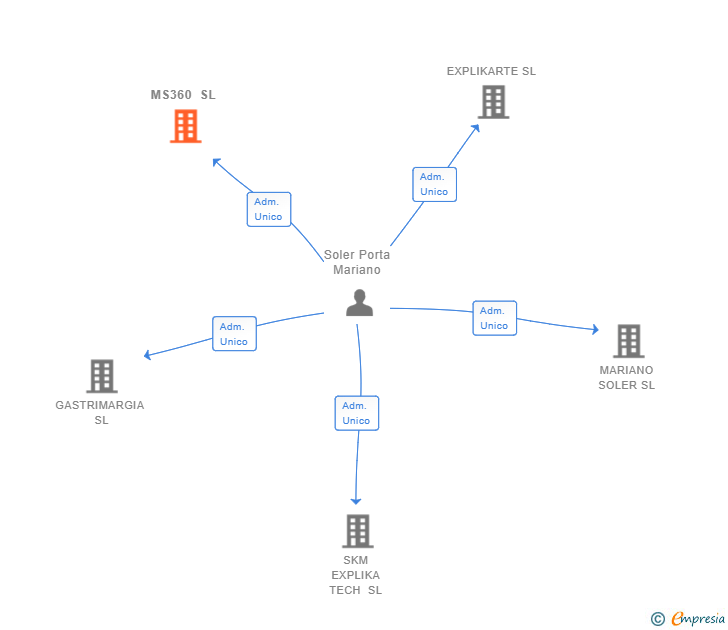 Vinculaciones societarias de MS360 SL