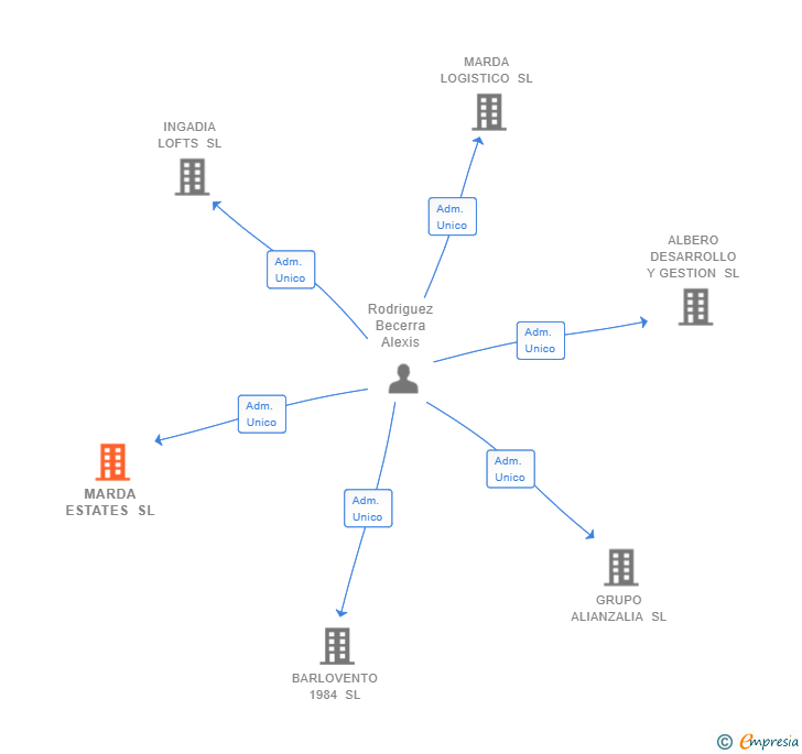 Vinculaciones societarias de MARDA ESTATES SL