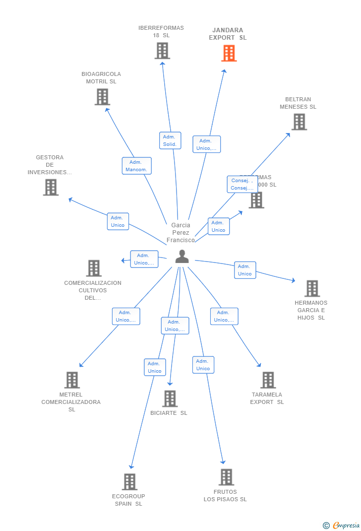 Vinculaciones societarias de JANDARA EXPORT SL