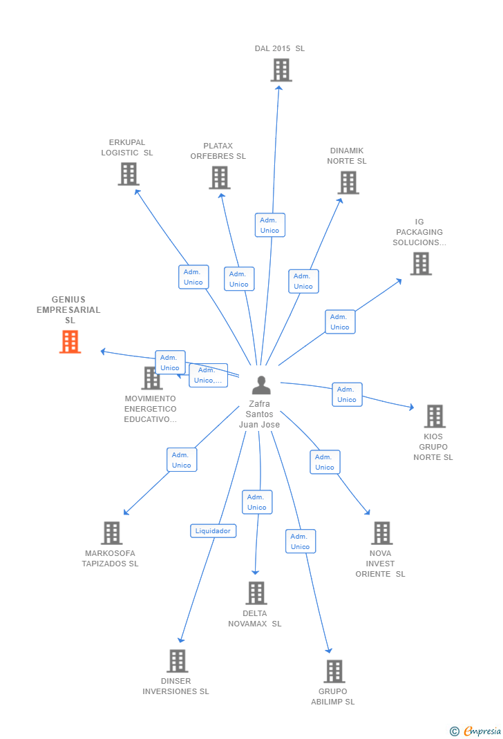 Vinculaciones societarias de GENIUS EMPRESARIAL SL