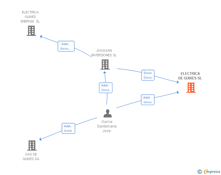 Vinculaciones societarias de ELECTRICA DE GUIXES SL
