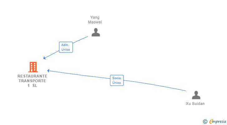 Vinculaciones societarias de RESTAURANTE TRANSPORTE 1 SL