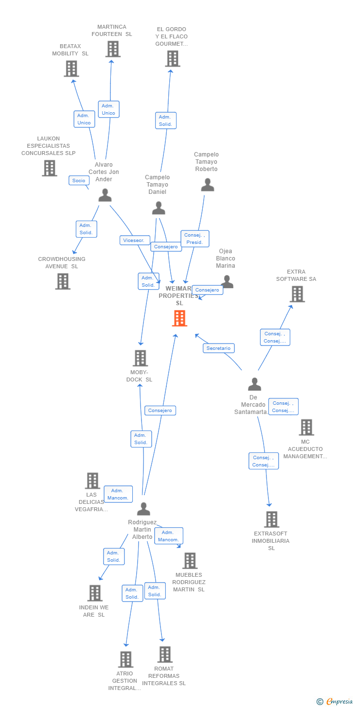 Vinculaciones societarias de WEIMAR PROPERTIES SL