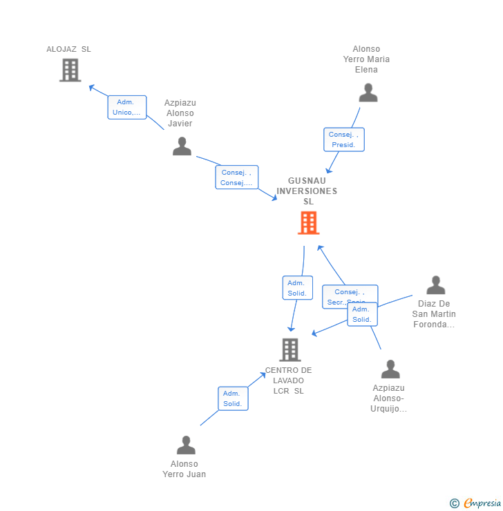 Vinculaciones societarias de GUSNAU INVERSIONES SL