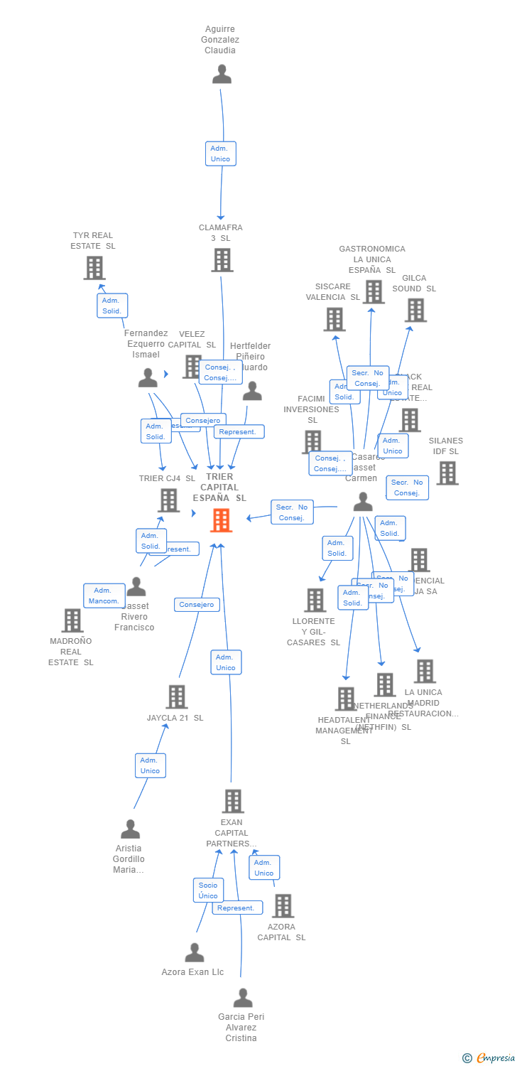 Vinculaciones societarias de TRIER CAPITAL ESPAÑA SL
