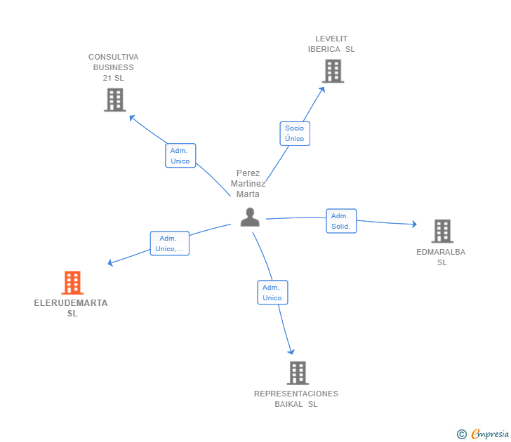 Vinculaciones societarias de ELERUDEMARTA SL